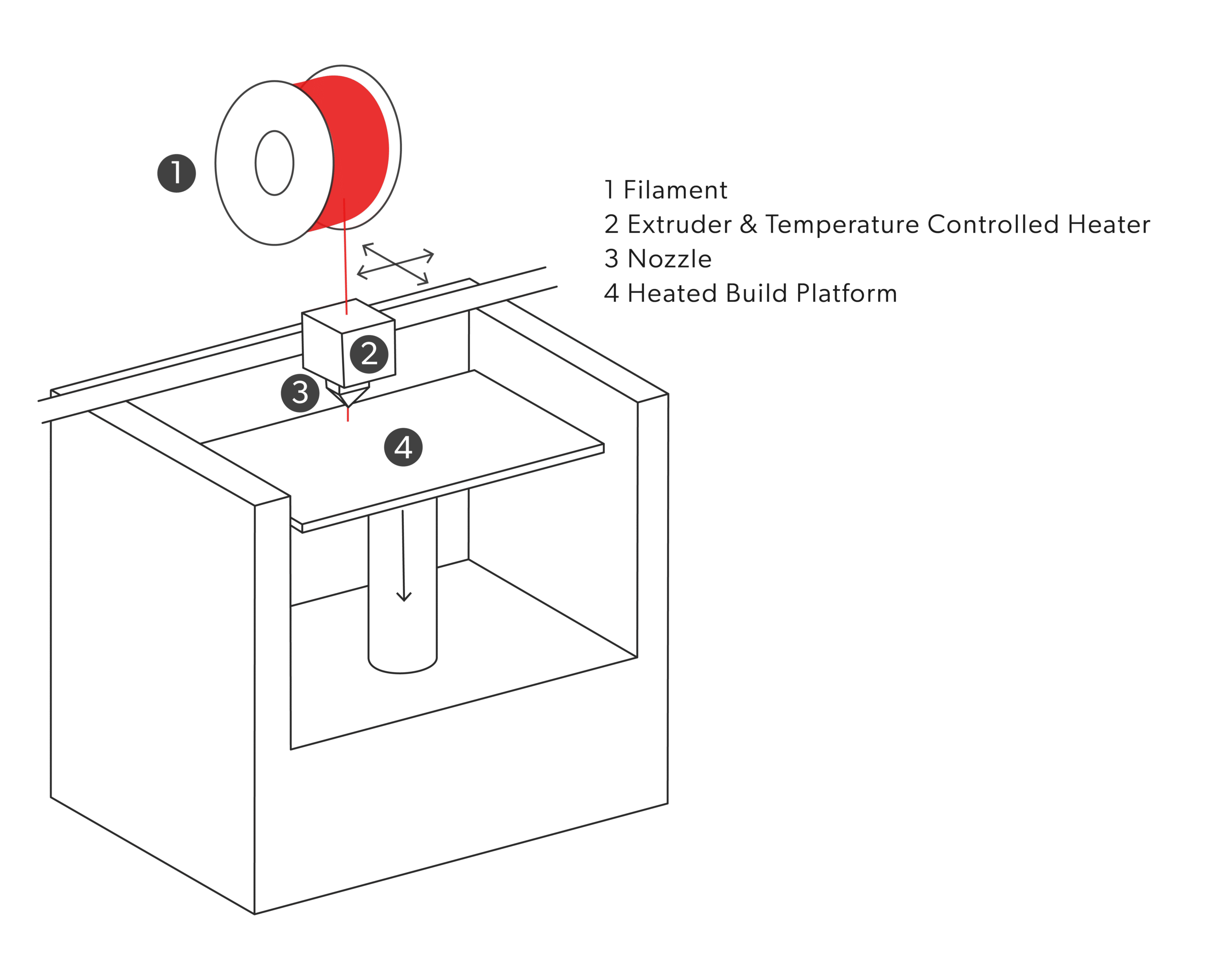 AM Technology | Fused Filament Fabrication (FFF)