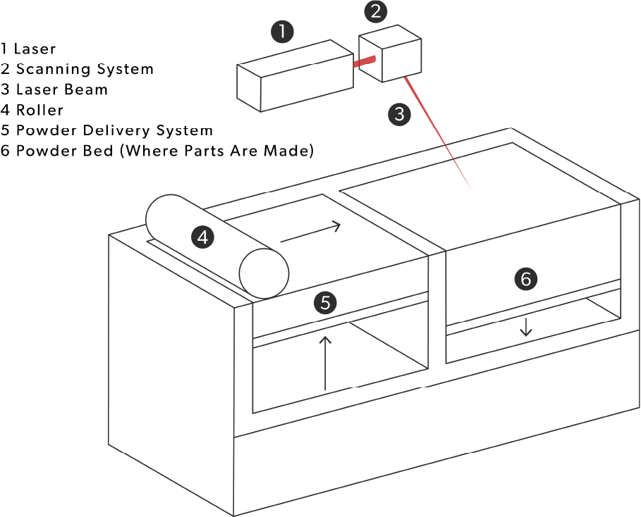 Laser Sintering (LS) Illustration