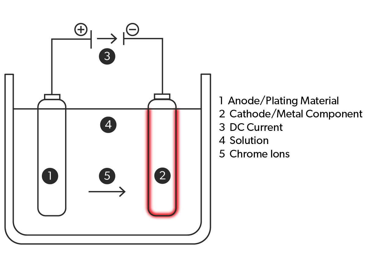 Finishes - Chrome Plating Illustration