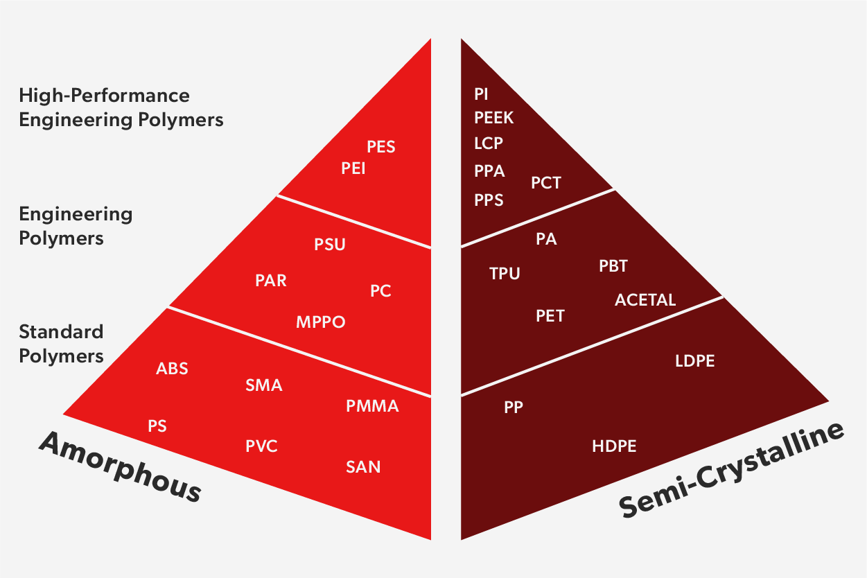 Plastics - Amorphous vs. Semi-Crystalline